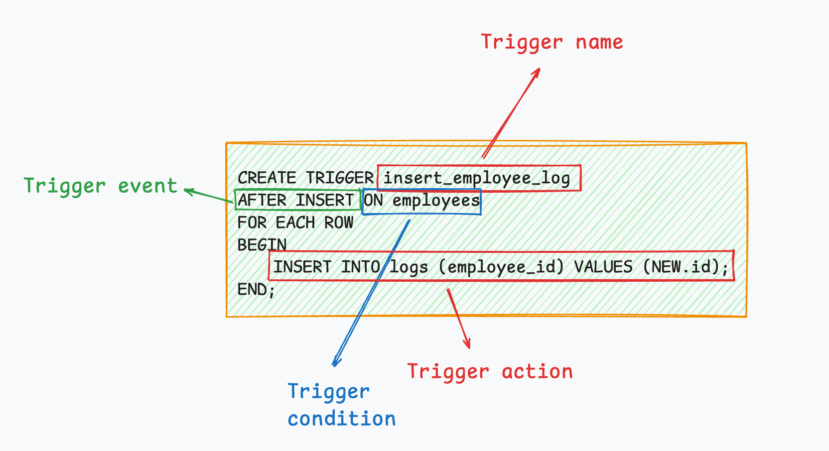 database triggers