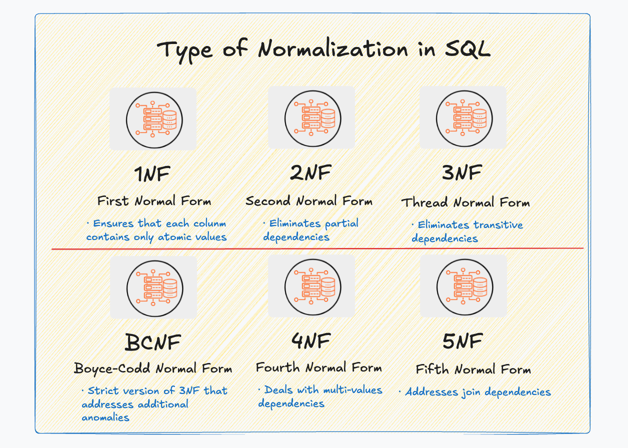 normalization