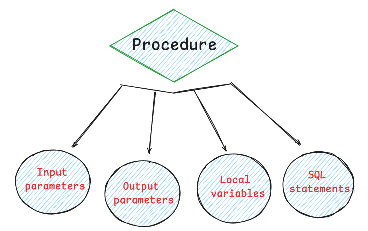 stored-procedures