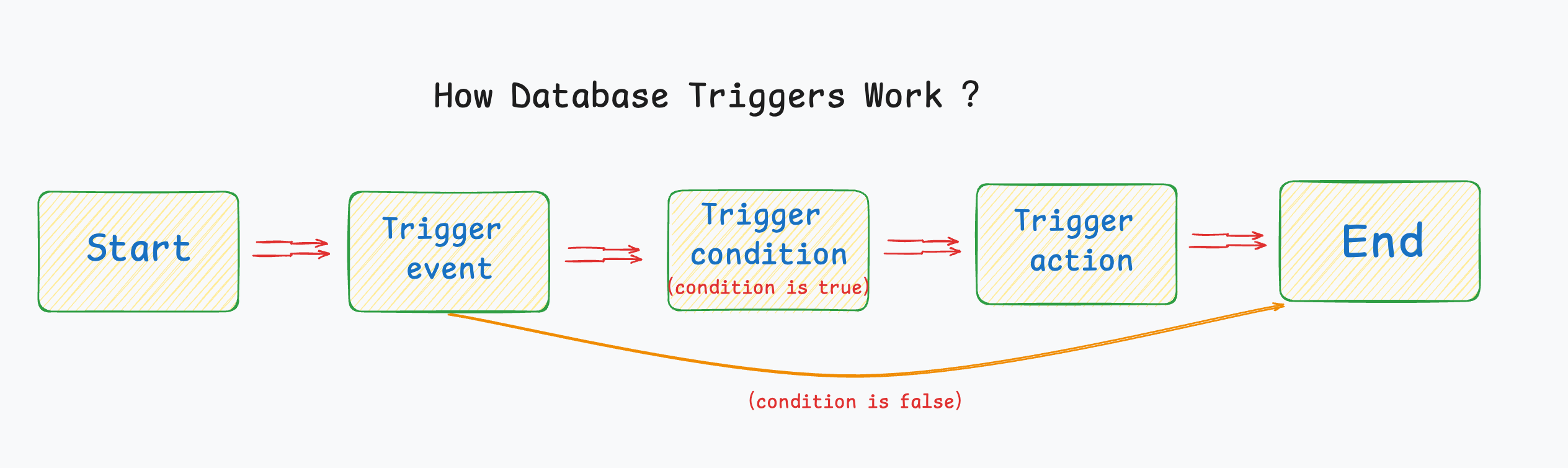 database triggers