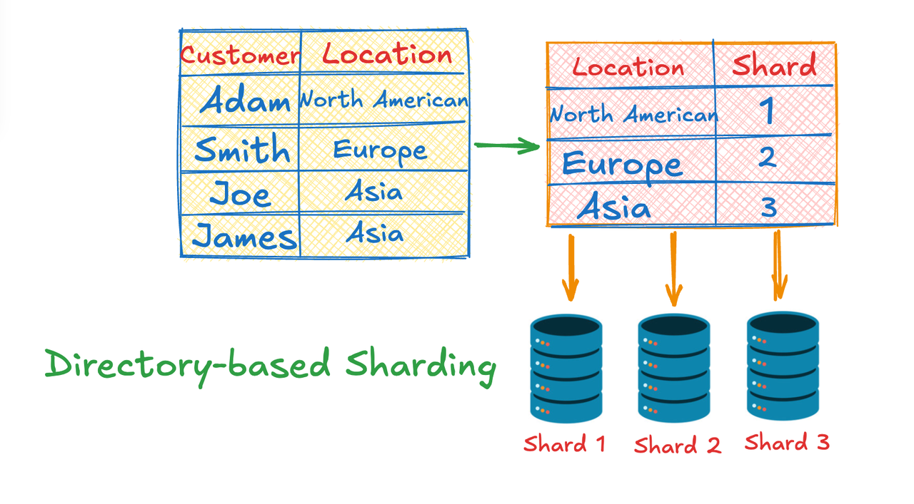 sharding