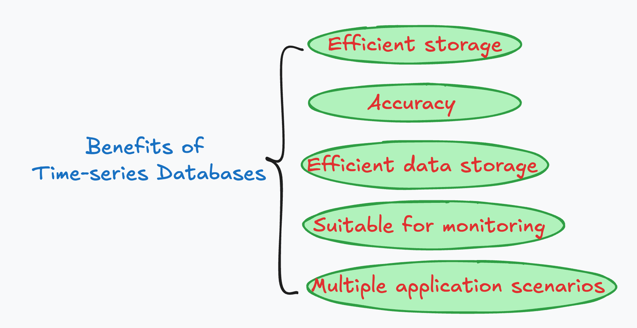 Time Series