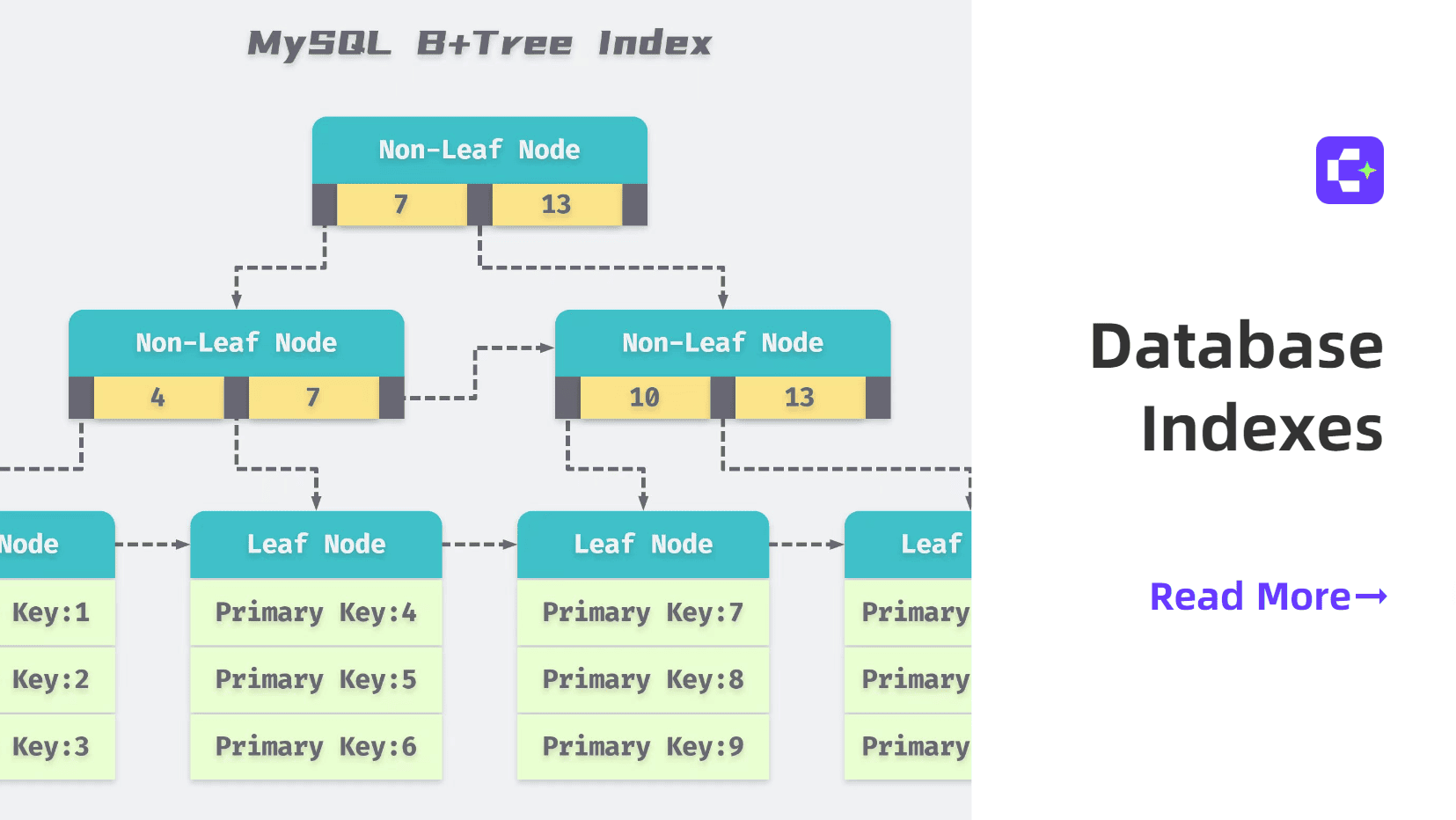 The Importance of Database Indexes: A Comprehensive Guide